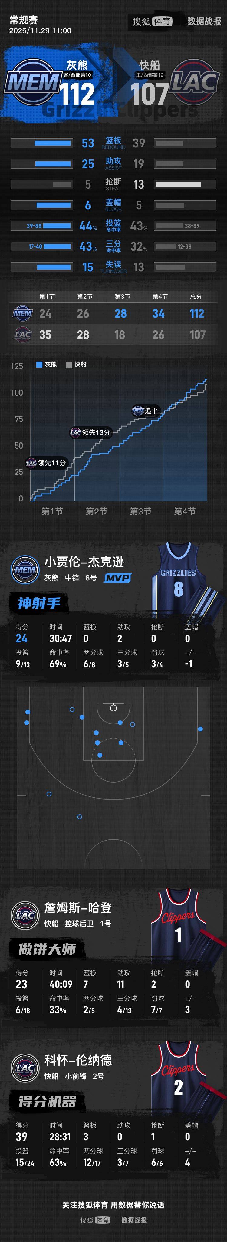 包含马德里竞技关键时刻队长鼓劲今晚孟菲斯灰熊备战NBA季后赛，媒体一致点评：哈登与90激战掘金分钟的词条爱游戏体育